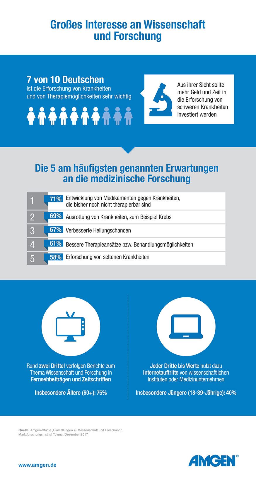 Großes Interesse an Wissenschaft und Forschung