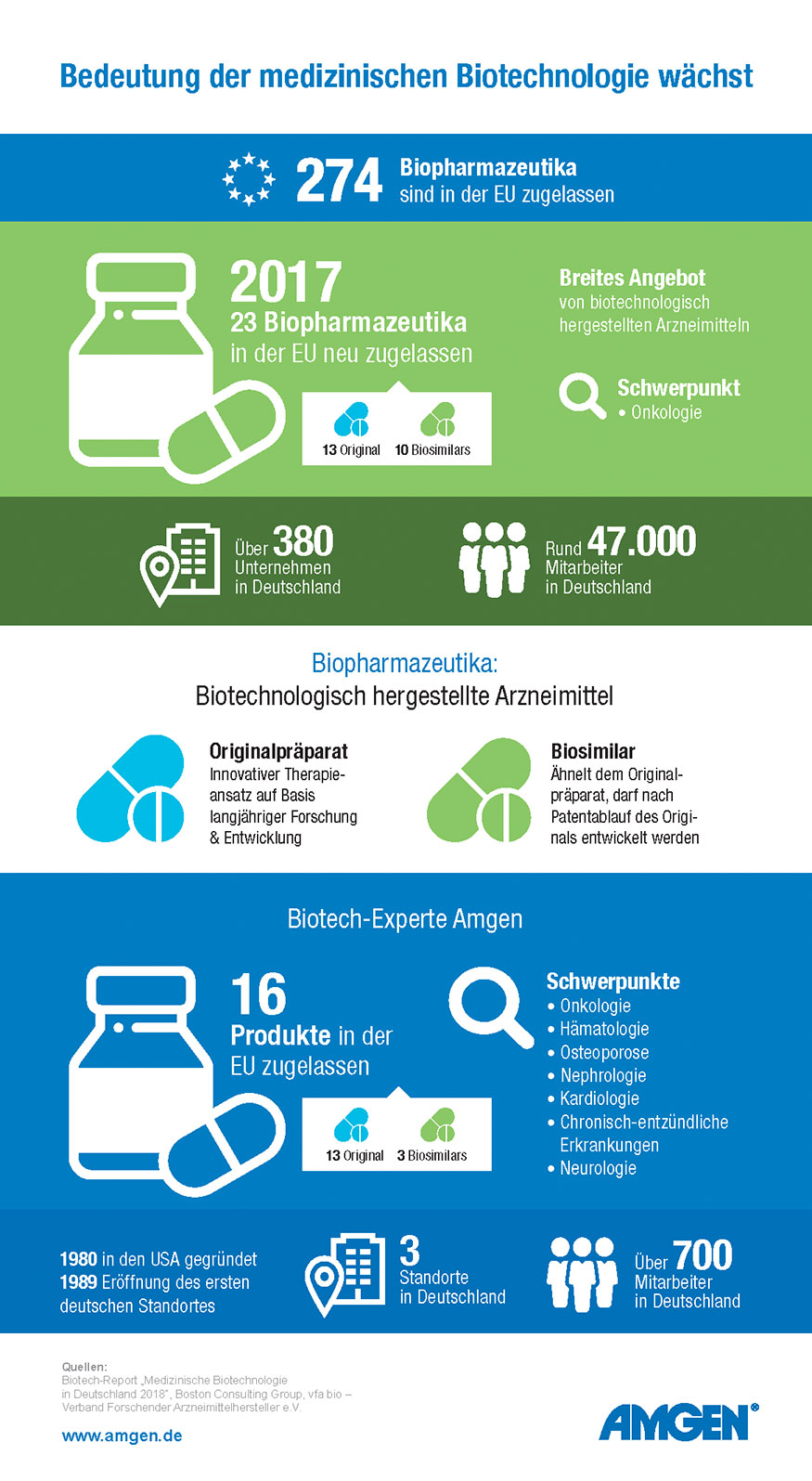 Bedeutung der medizinischen Biotechnologie wächst