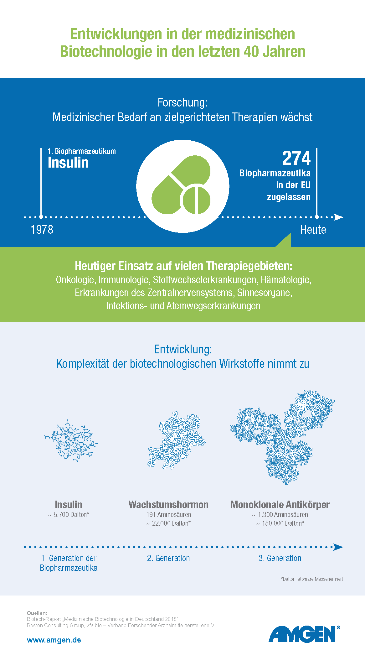 Entwicklungen in der medizinischen Biotechnologie in den letzten 40 Jahren