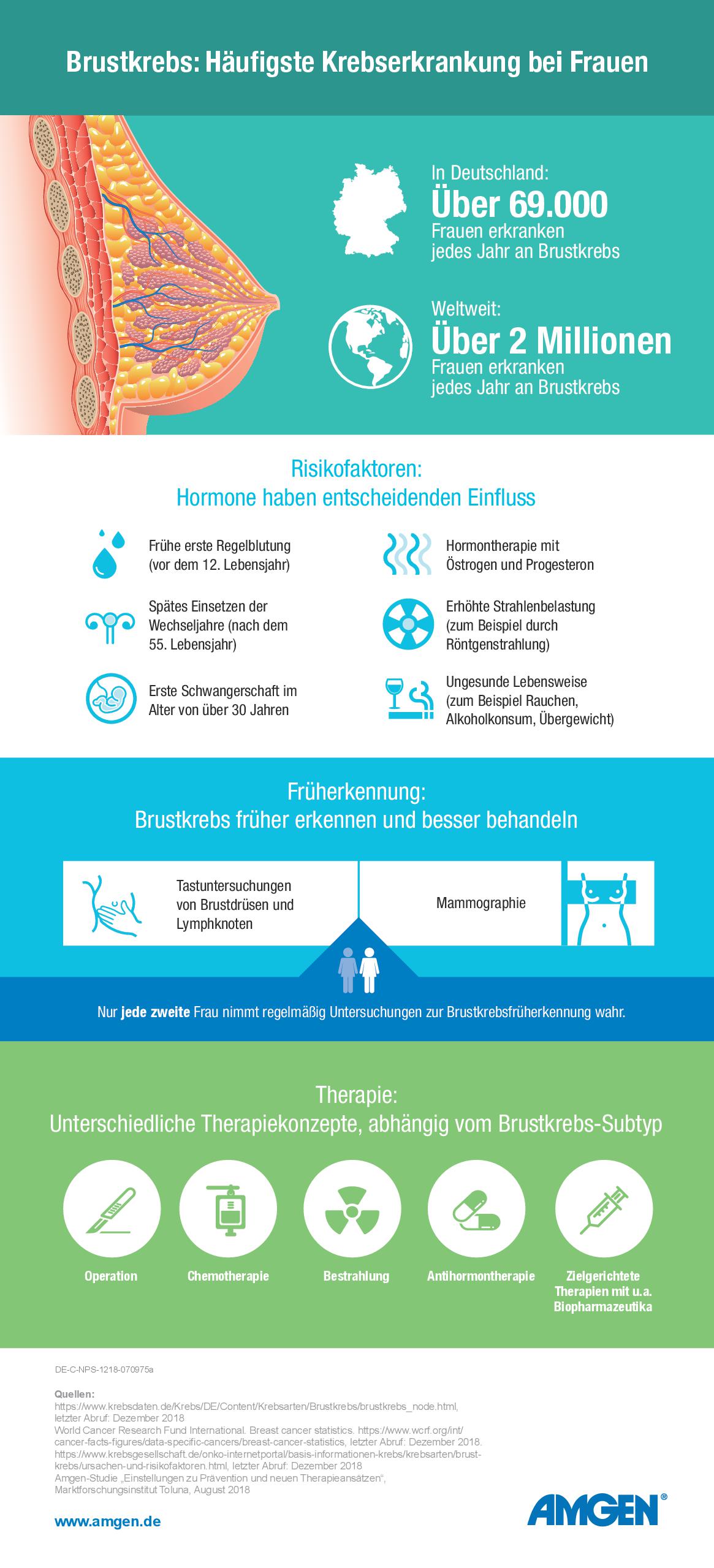 Brustkrebs - häufigste Krebserkrankung bei Frauen