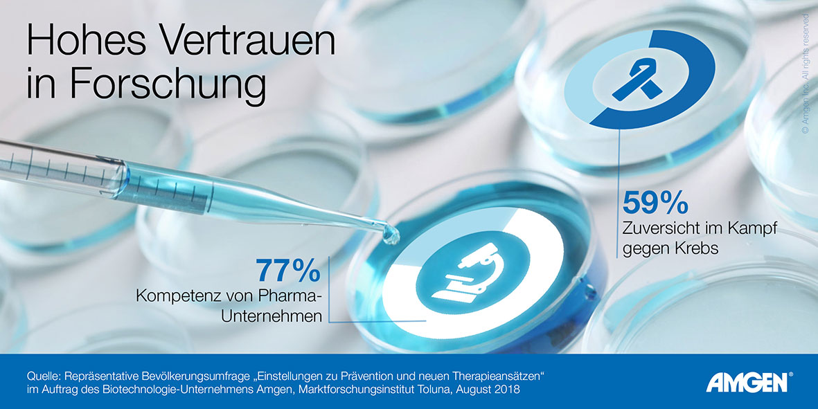 UMFRAGE: GROSSES VERTRAUEN IN DIE MEDIZINISCHE FORSCHUNG