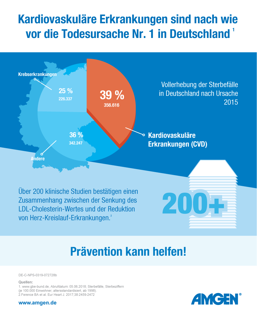 DIE ROLLE DES LDL-CHOLESTERINS: 
GEZIELTE PRÄVENTION FÖRDERT DIE HERZGESUNDHEIT
