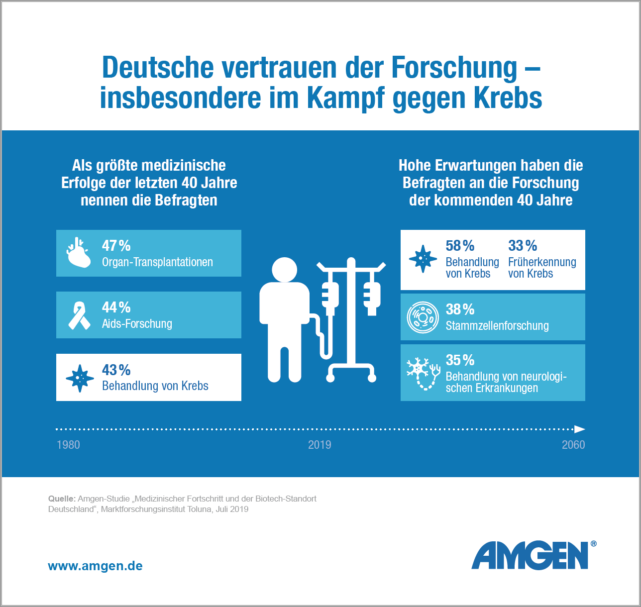 Deutsche vertrauen der Forschung –
insbesondere im Kampf gegen Krebs