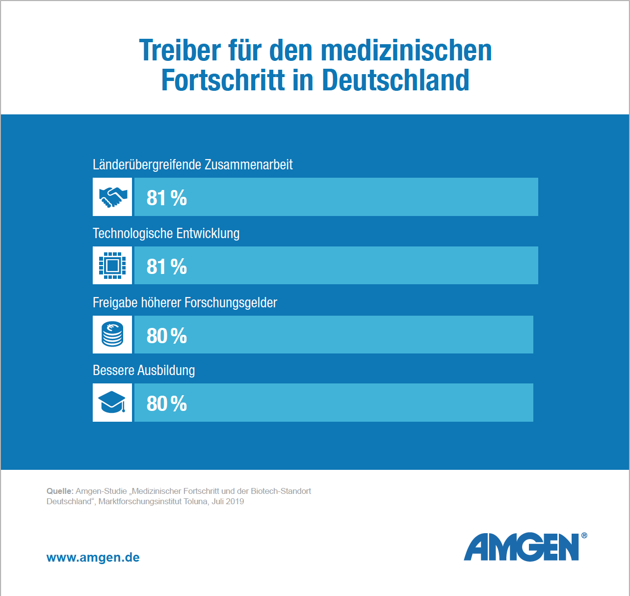 Treiber für den medizinischen Fortschritt