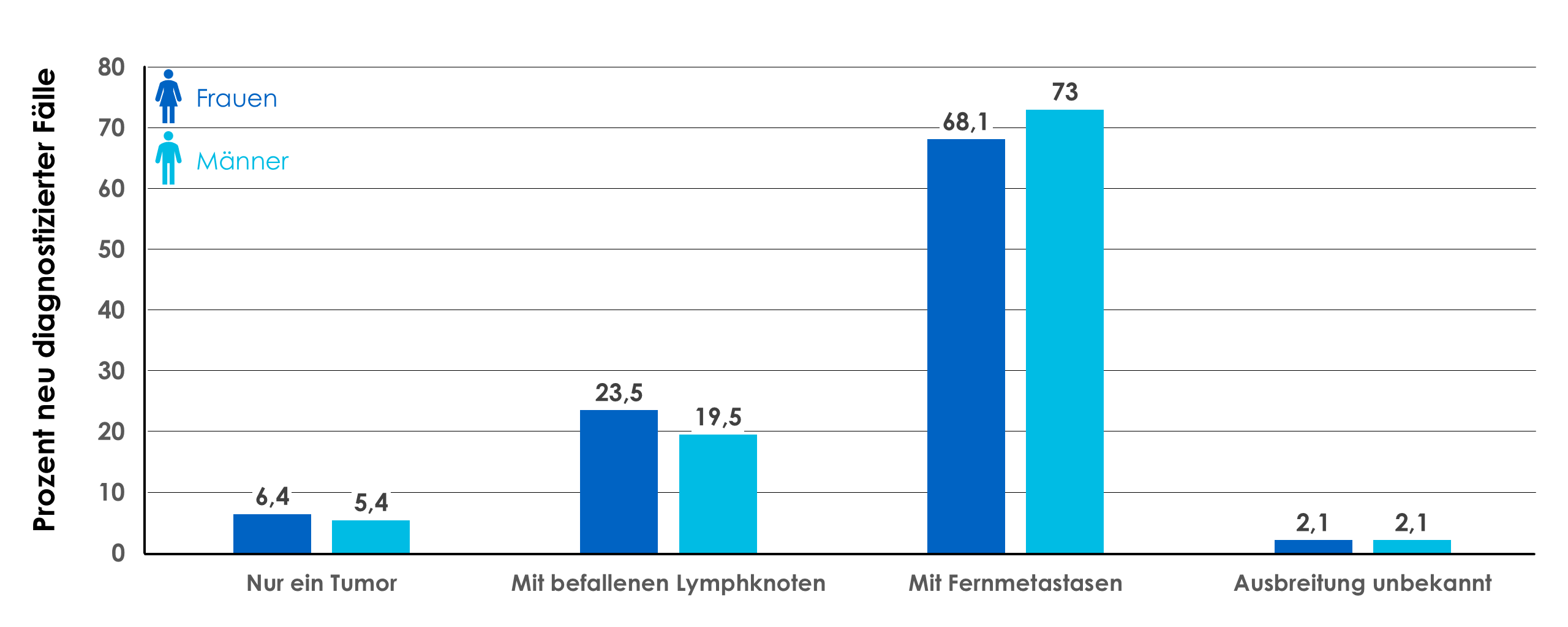 Diagramm zur Stadienverteilung des kleinzelligen Lungenkarzinoms (SCLC) mit hohem Anteil fernmetastasierter F&auml;lle bei Erstdiagnose.