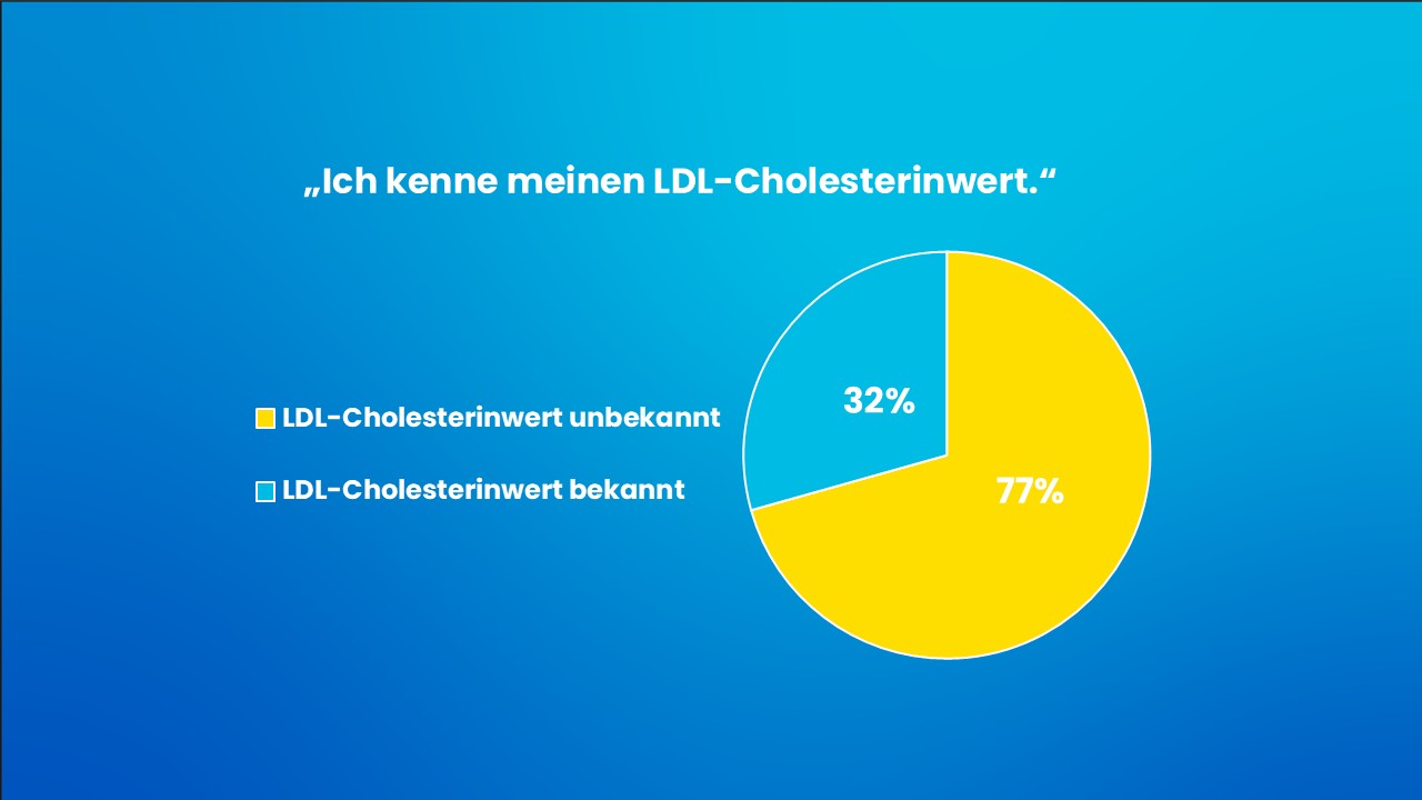 Ich kenne meinen Cholesterinwert