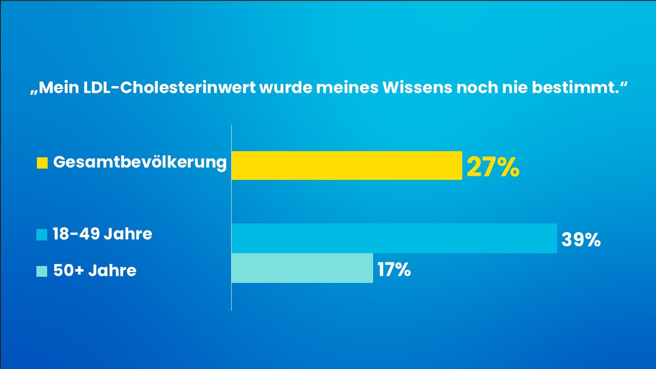 Mein LDL-Cholesterinwert wurde meines Wissens noch nie bestimmt