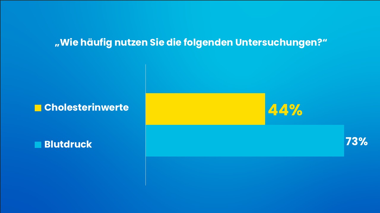Wie häufig nutzen Sie die folgenden Untersuchungen