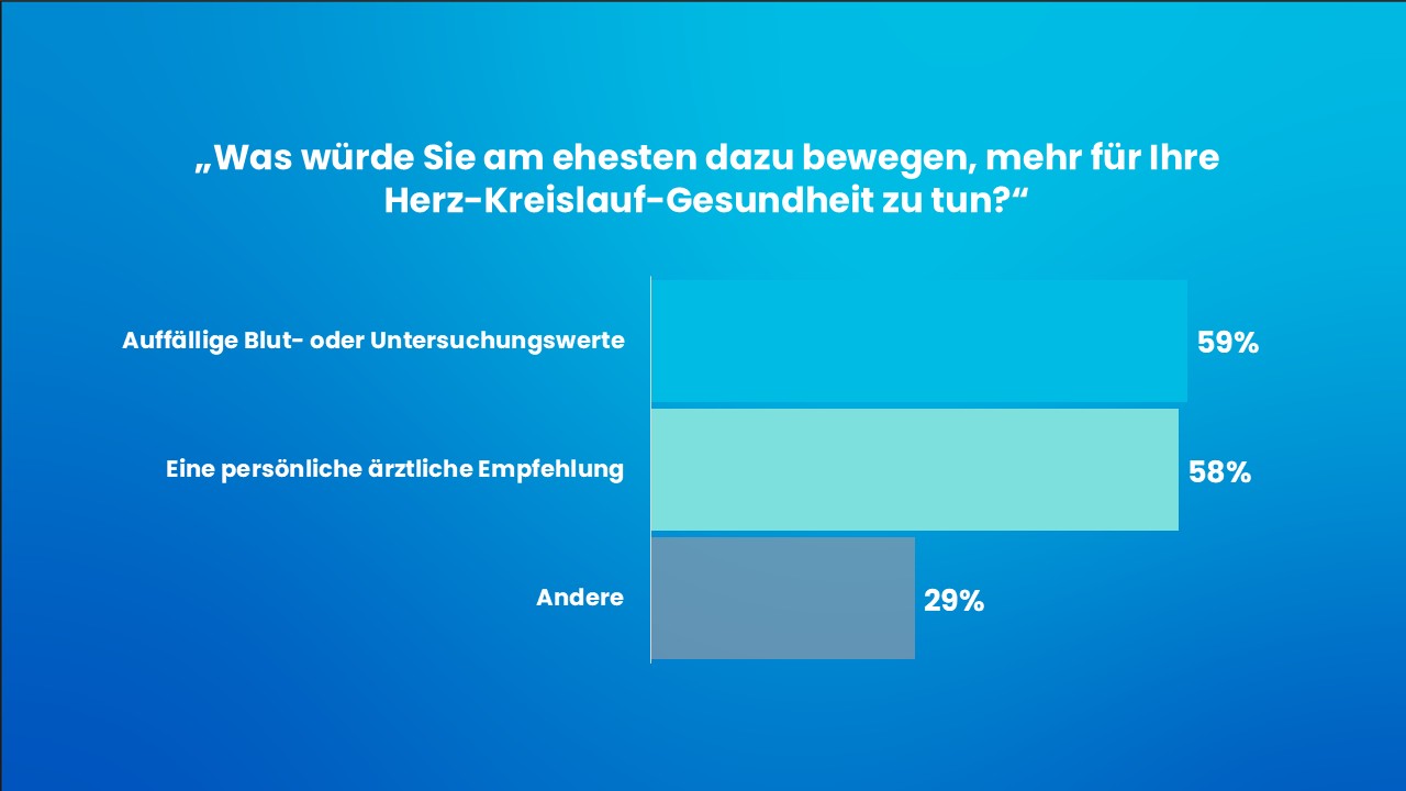Was würde Sie am ehesten bewegen mehr für die Herz-Kreislauf-Gesundheit zu tun