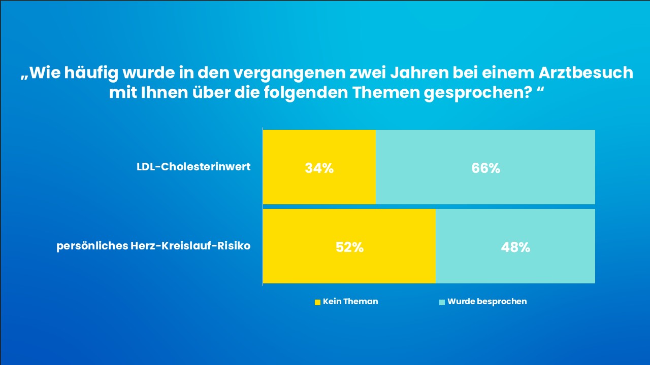 Wie oft wurde mit Ihnen bei einem Arztgespräch über folgende Themen gesprochen